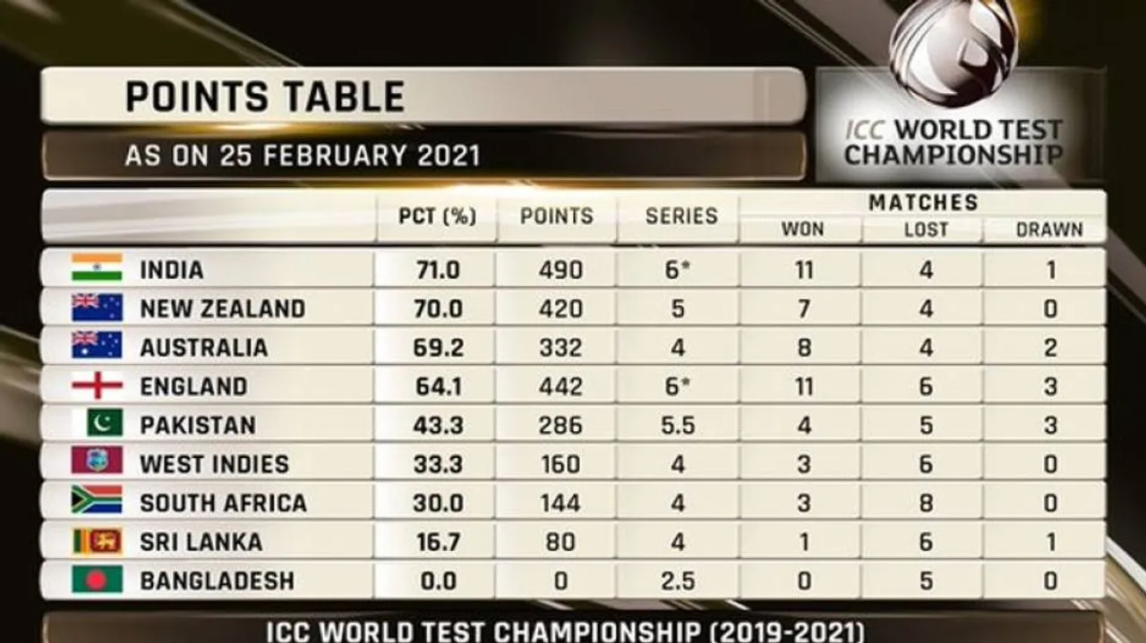India One Draw Away From Qualifying For WTC Final