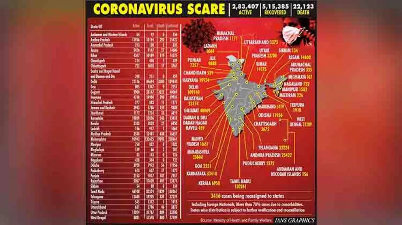 India's COVID Tally Breaches 8 Lakh Mark, Death Toll Reaches 22,123