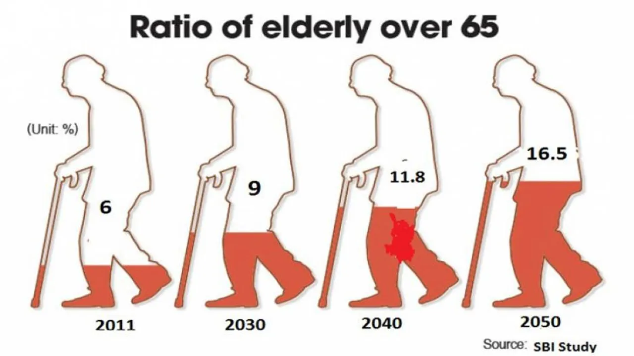 Future Tense: Odisha may be 8th top 'grey' State in country by 2050!