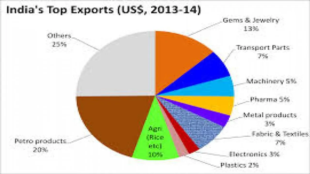Improving India's export competitiveness