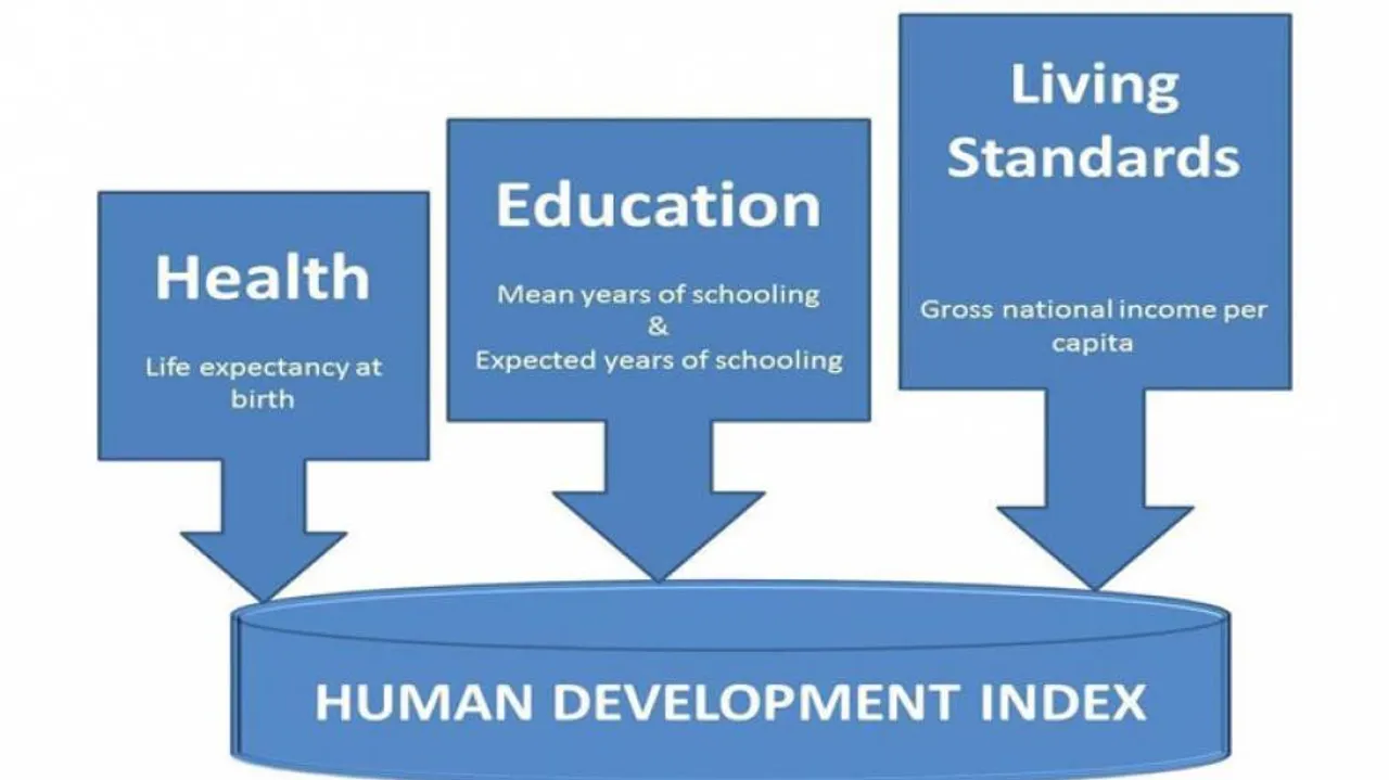 Even after 27 years, Odisha languishes in bottom-5 in Human Development Index