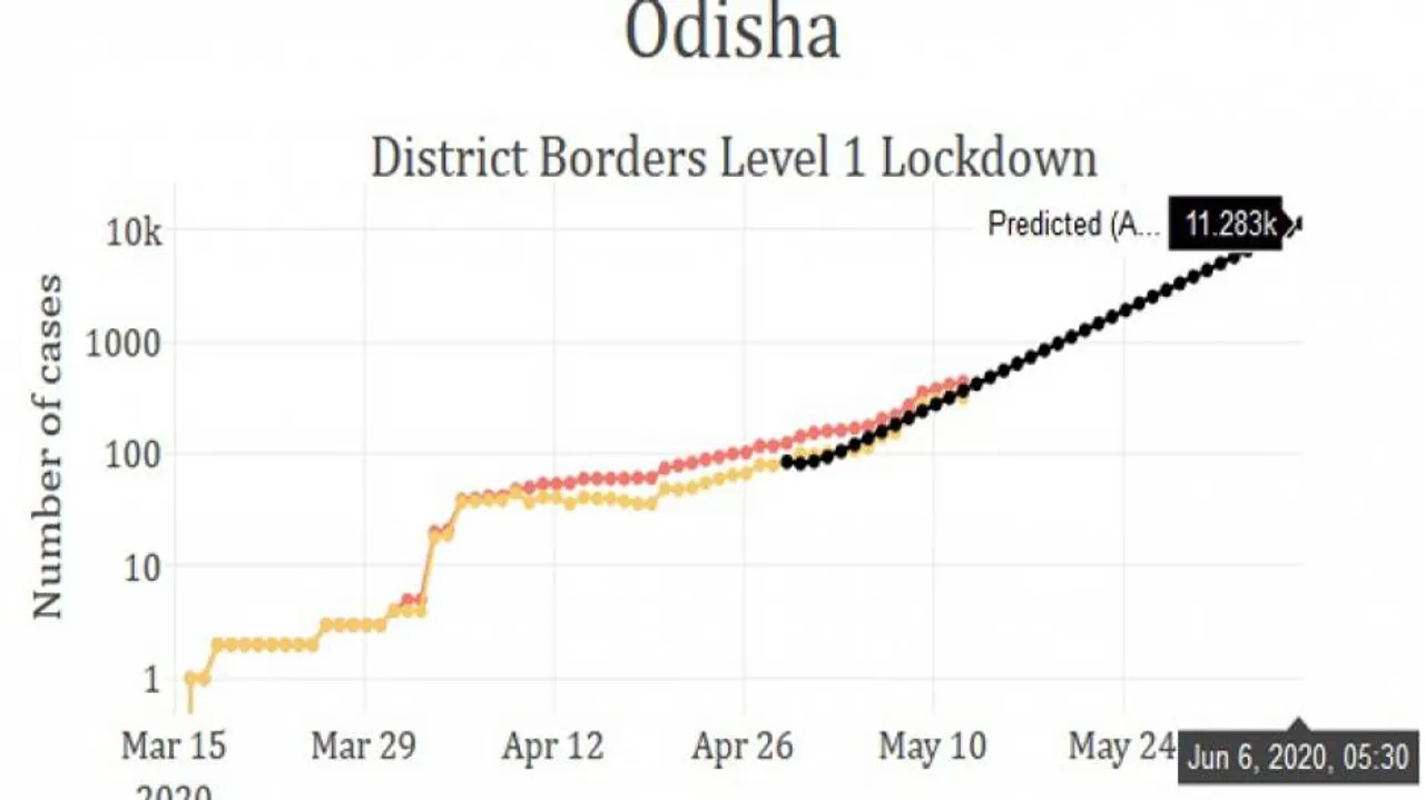 COVID cases in Odisha will touch 11K by June 6: IIT Delhi