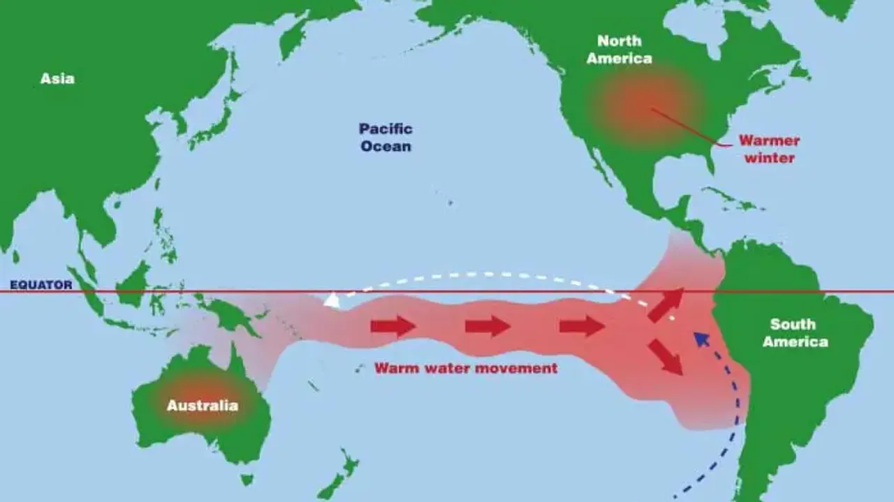 Weak El Nino conditions are currently prevailing over the equatorial Pacific region: IMD