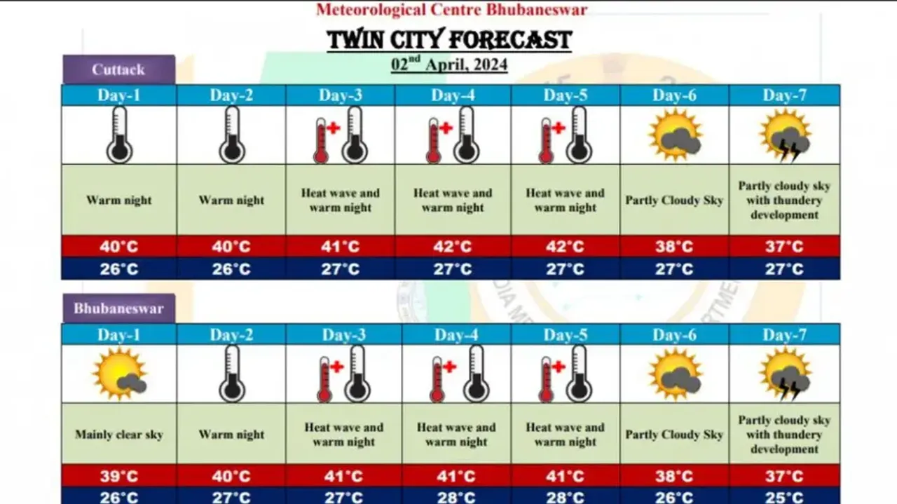 Weather Forecast For Odisha