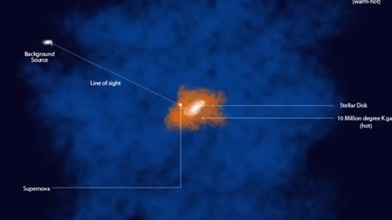 Indo-US scientists decode mysterious sources behind fiery hot gas around Milky Way