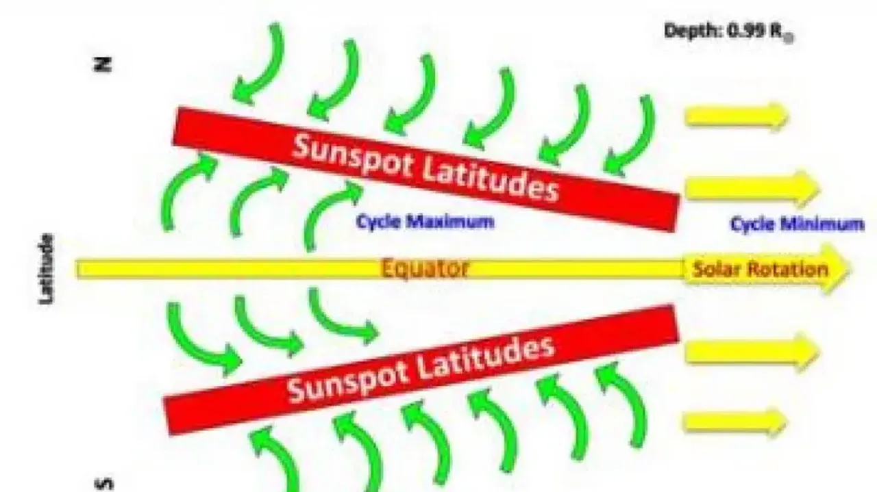 Scientists chart Sun’s subsurface weather tied to its 11-year activity cycle