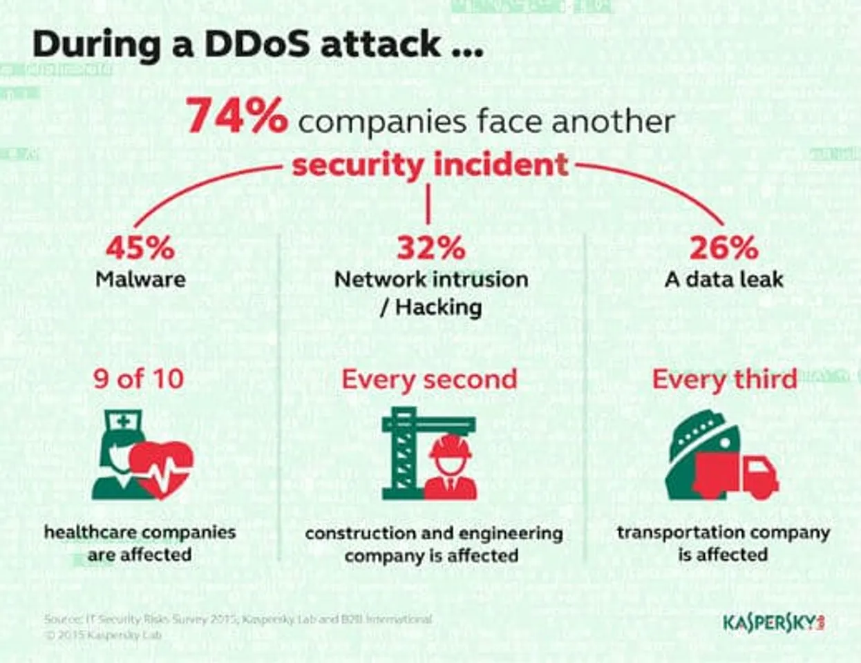 DDoS Coincided