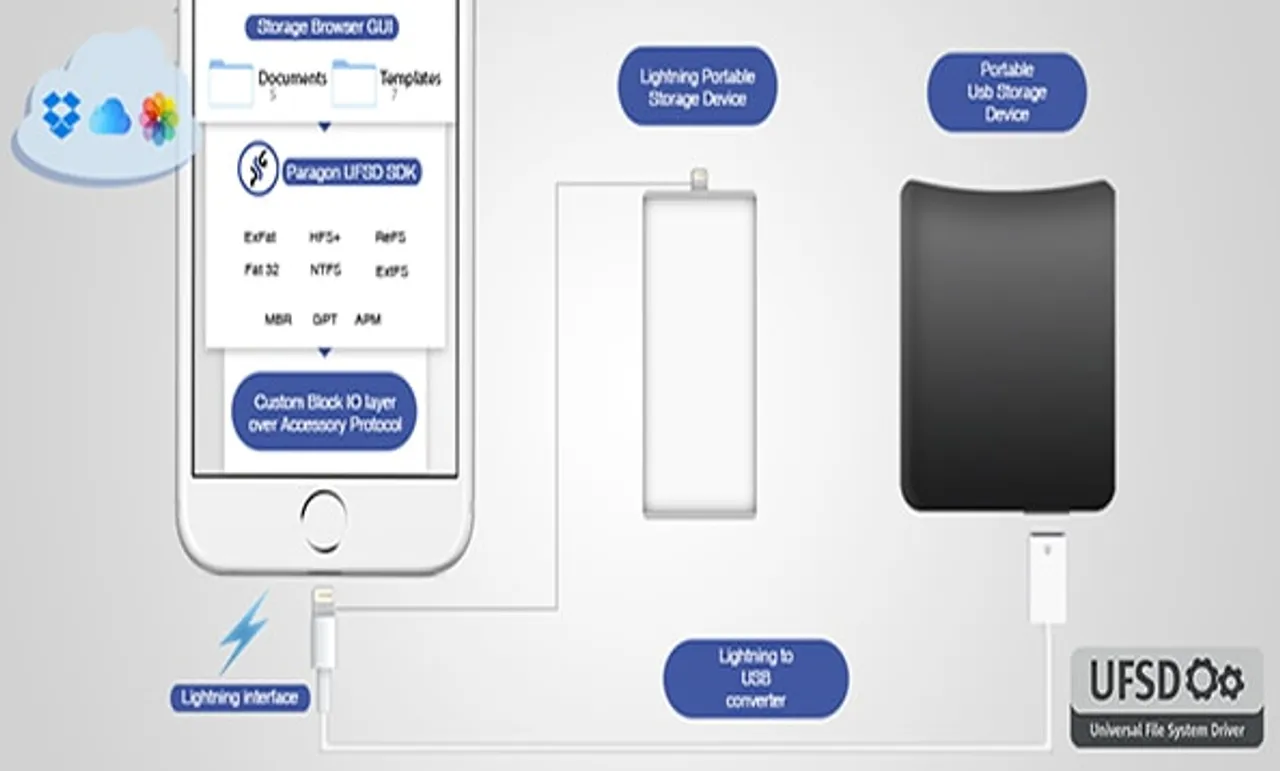 ios storage sdk