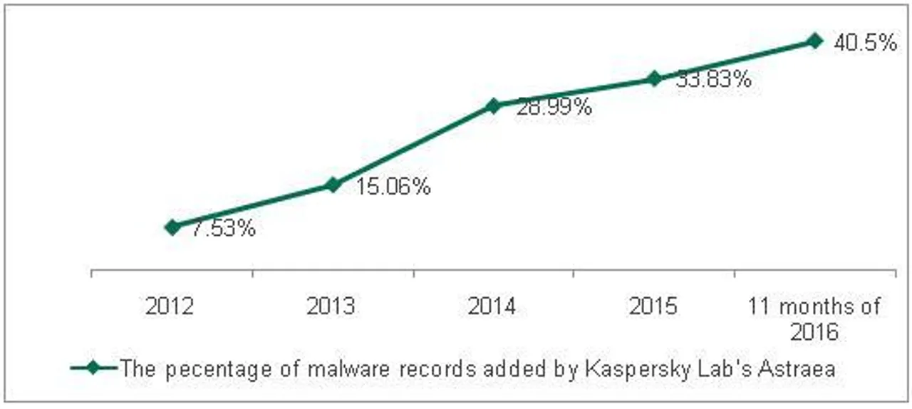 Kaspersky