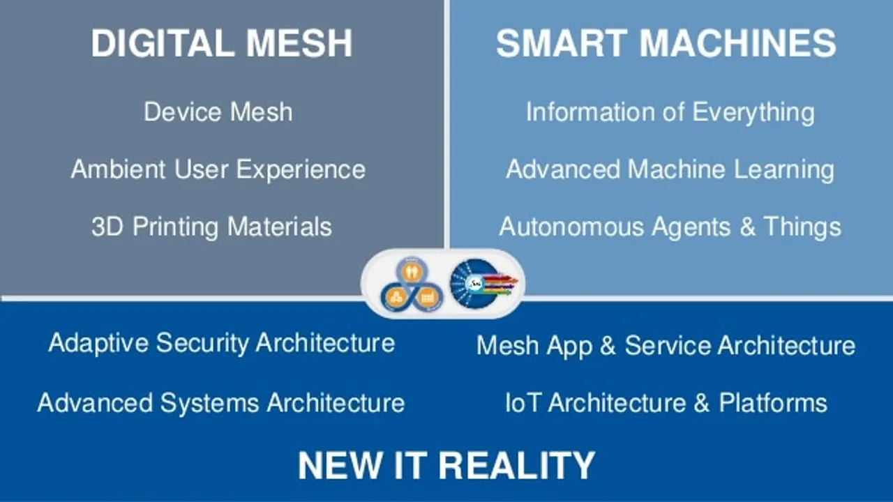gartner top strategic technology trends