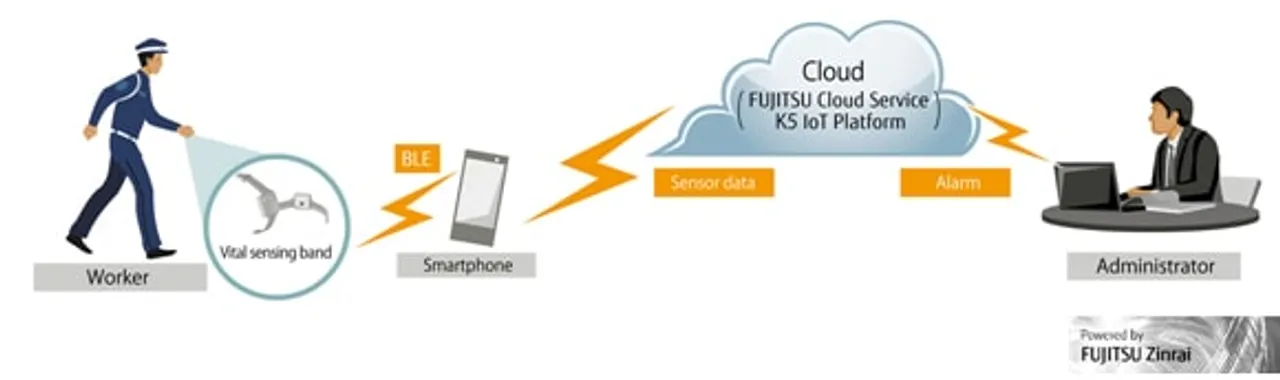 Fujitsu Estimates Workers' Heat Stress Levels with New AI-Based Algorithm