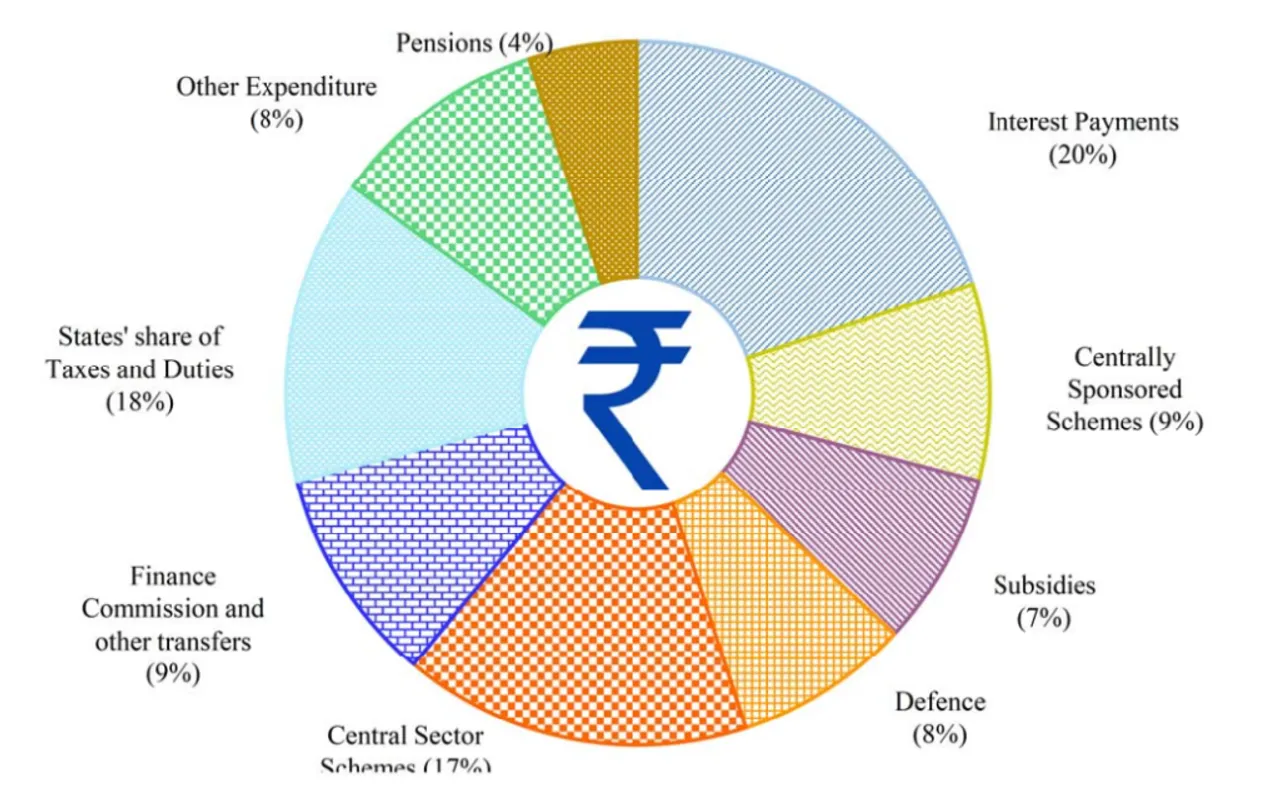 Union Budget 2024