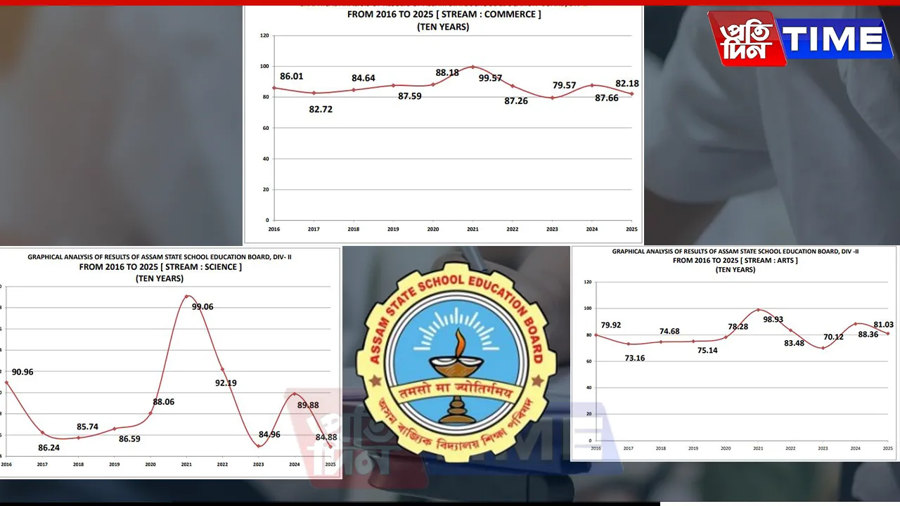Ten-Year Analysis of ASSEB Results: Arts Stream Faces Challenges, Science and Commerce Shine