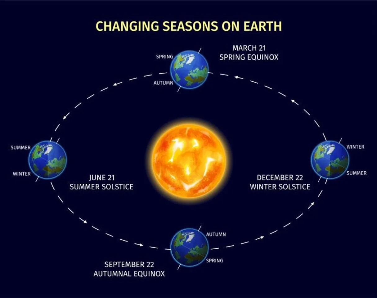 Winter Solstice 2022: Shortest day of the Year
