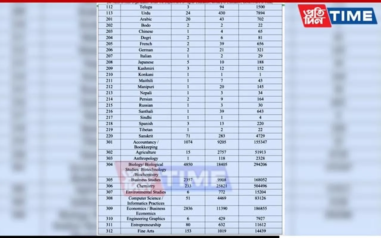 NTA Declares CUET-UG Results | Check Here