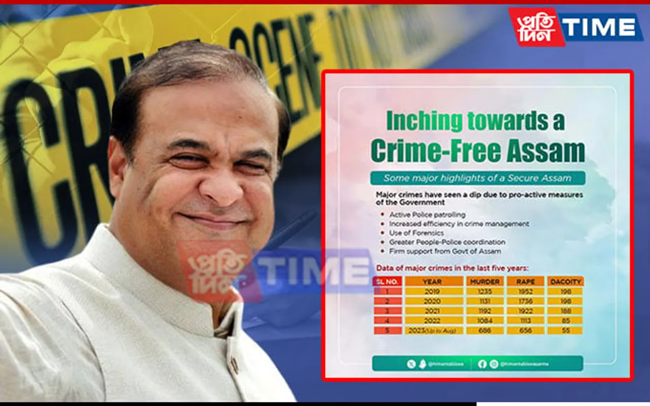 Assam's Crime Rates Plummet, But 2023 Figures Only Tell Half The Story