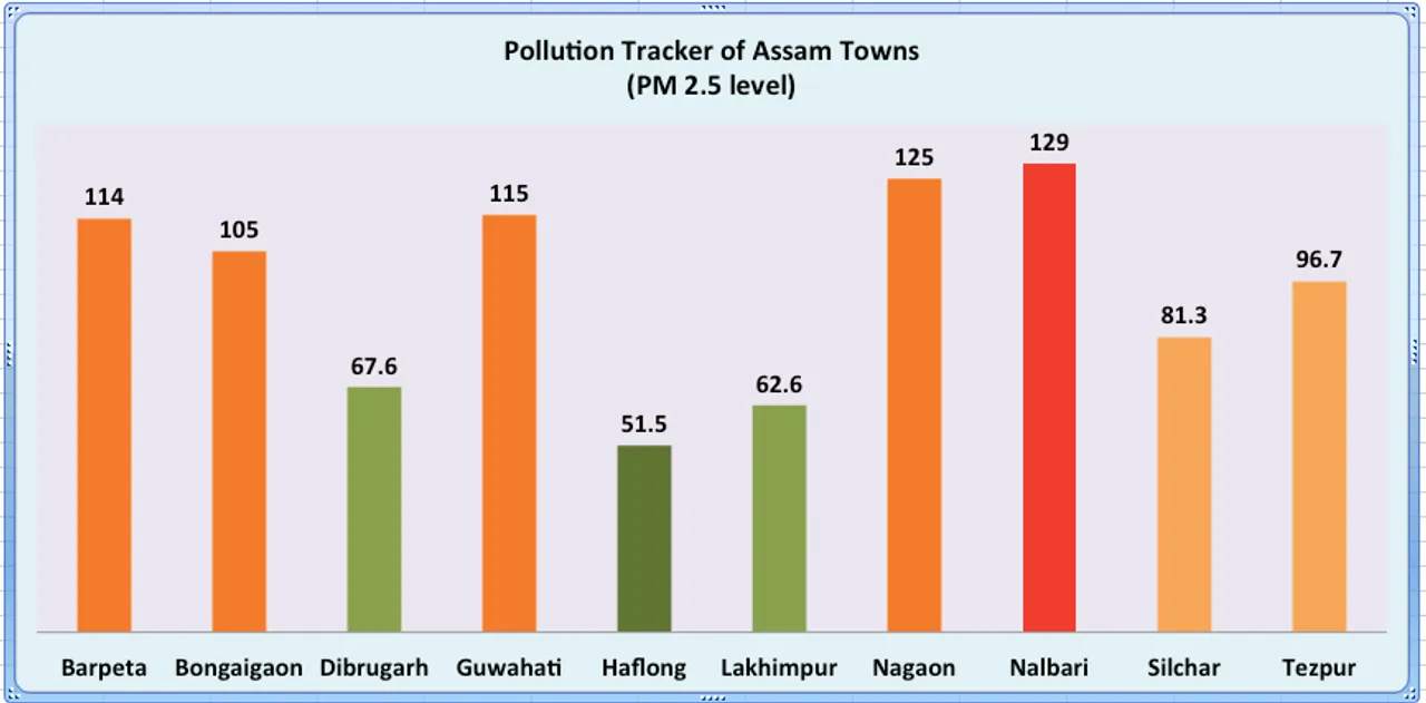 Nalbari tops in Diwali pollution, Haflong best