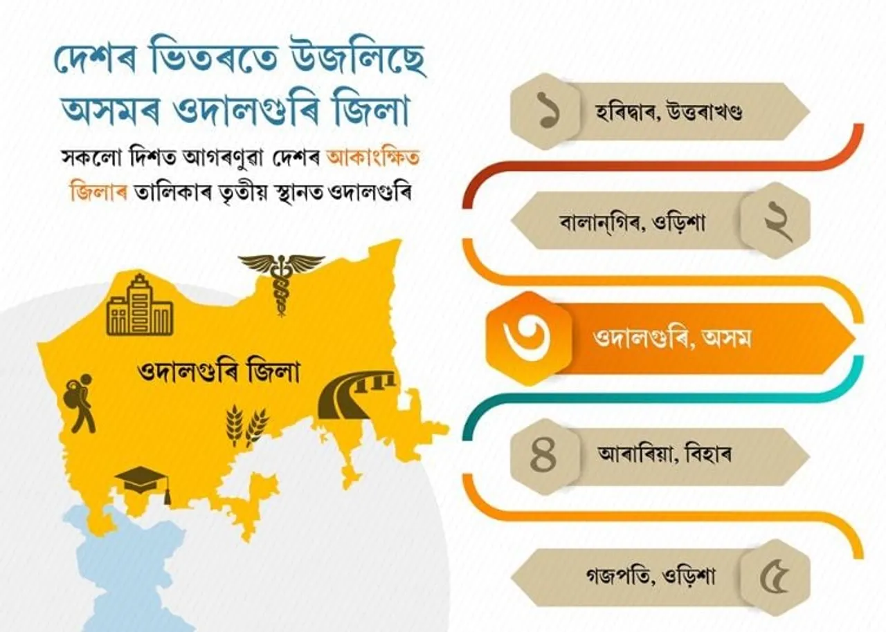 Assam’s Udalguri among top 5 Aspirational districts