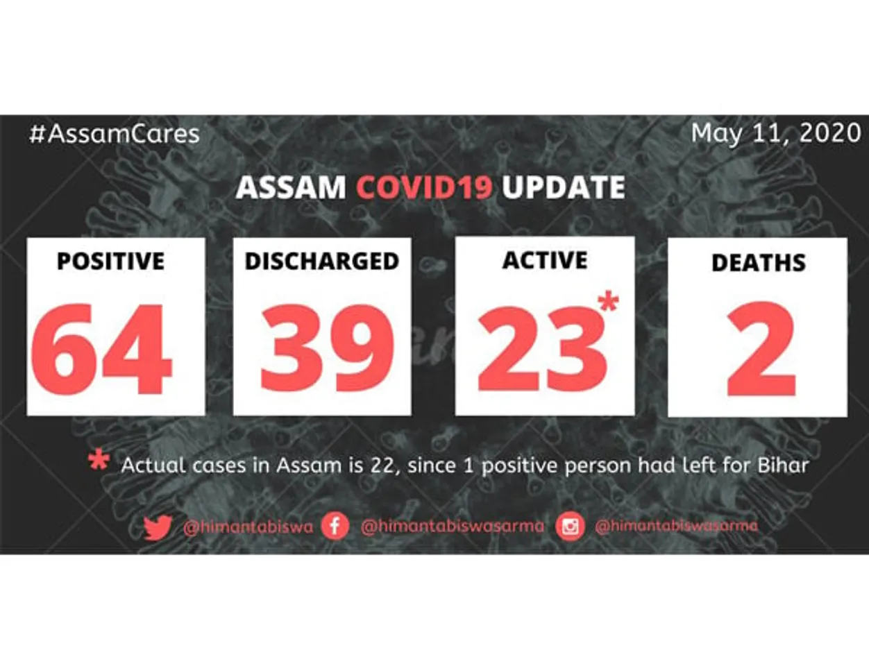 COVID-19: Five more patients discharged