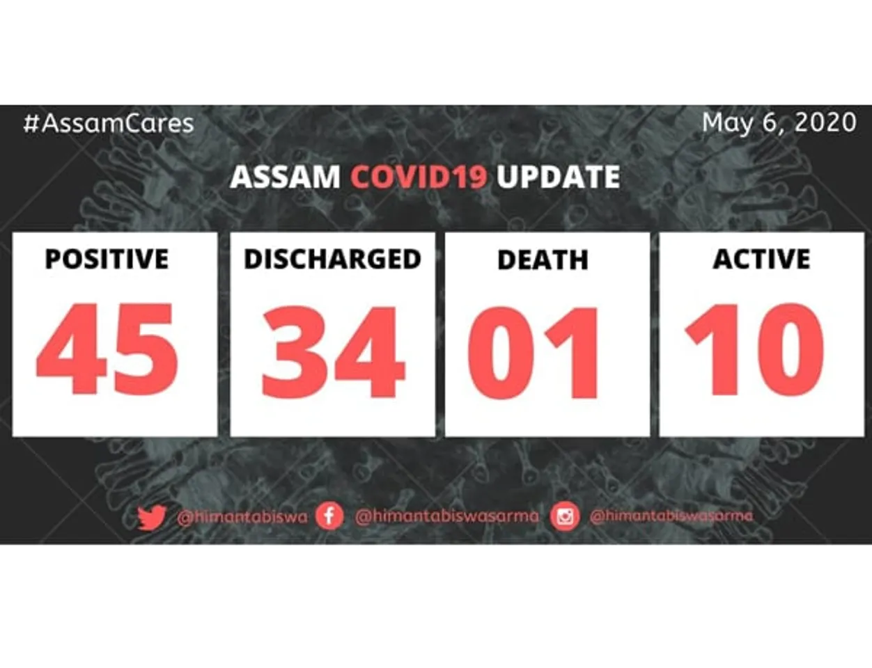 COVID-19: One more tests positive in Assam, total 45