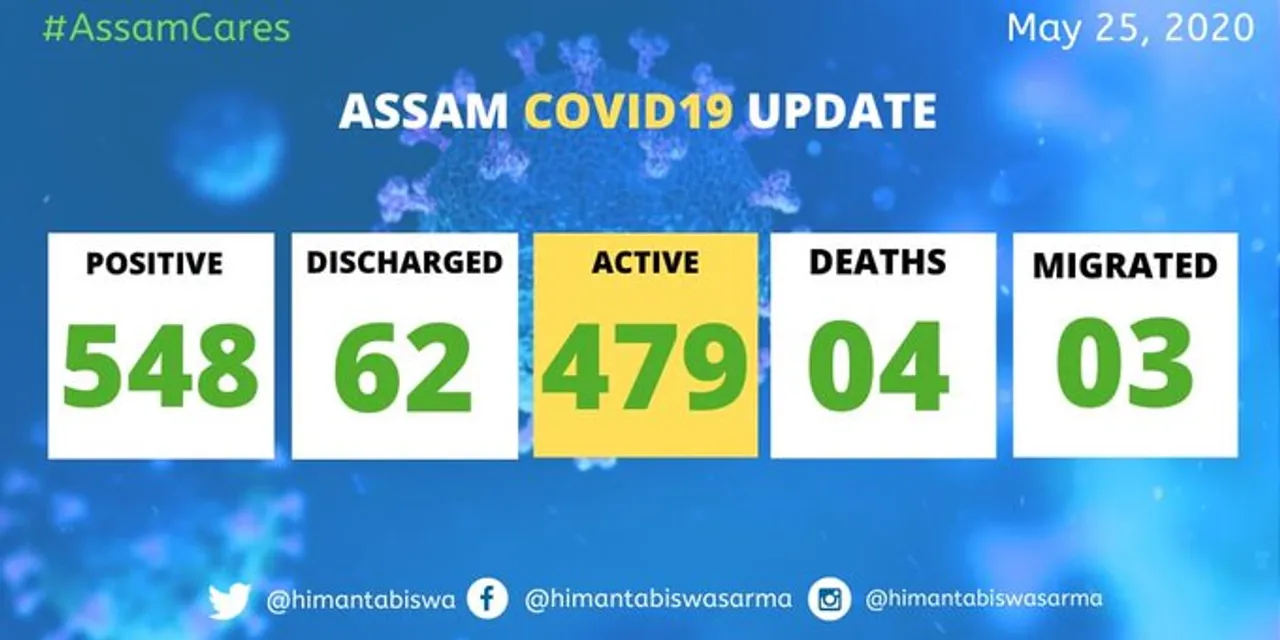 With 156 COVID-19 Cases, Assam records highest Single Day Spike