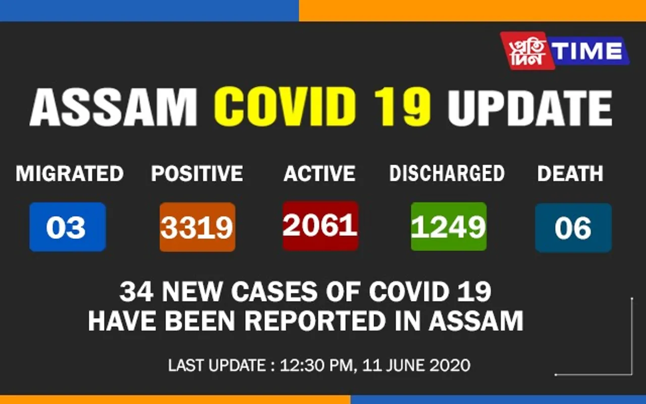 Assam Registers 34 New Cases of COVID-19