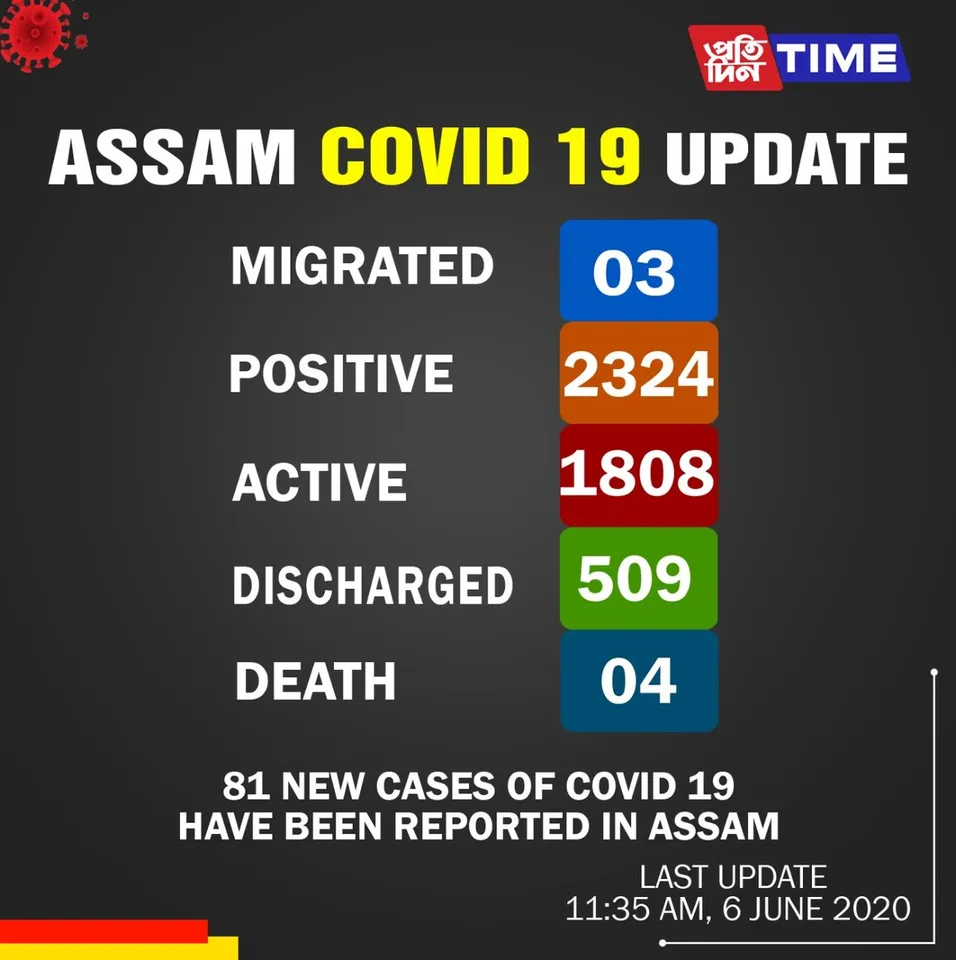 COVID-19: 636 discharged cases in Assam today