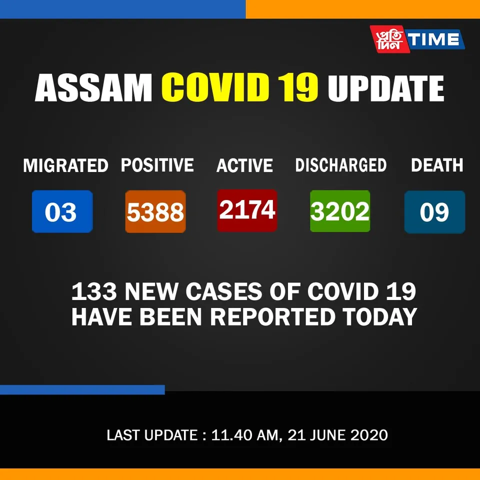 COVID-19: 133 cases recorded today, 2174 active cases in Assam
