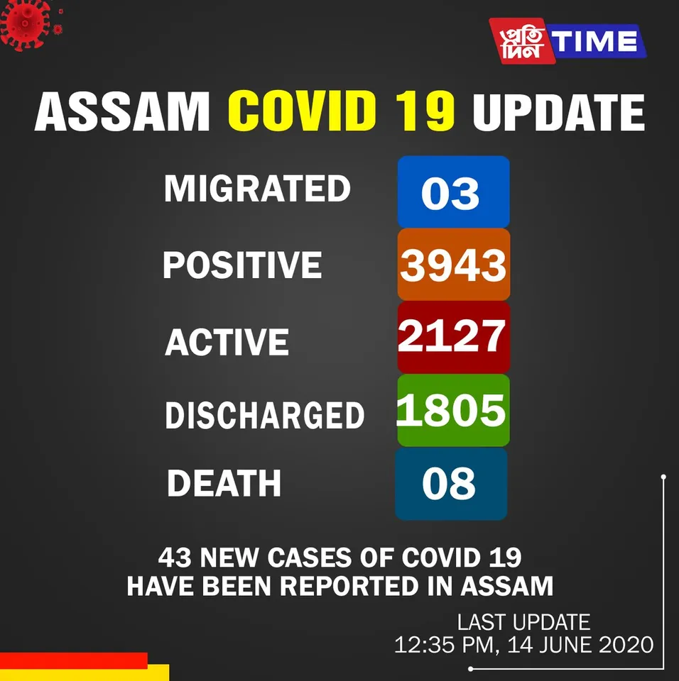 COVID19: 43 fresh cases reported in Assam