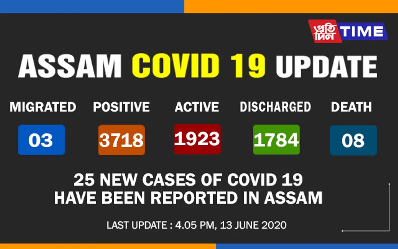 Assam Registers 25 New Cases of COVID-19