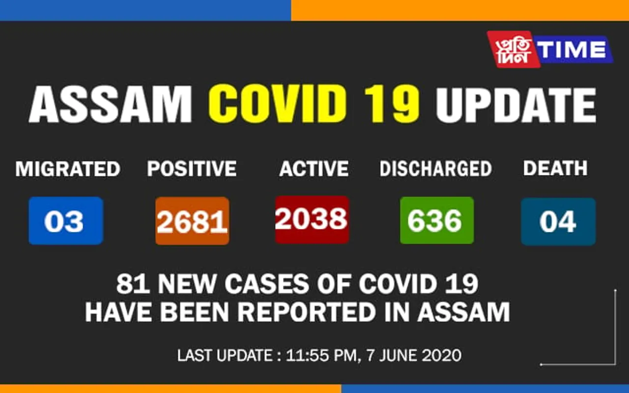 Assam Registers 2,681 Cases of COVID-19 Till Sunday