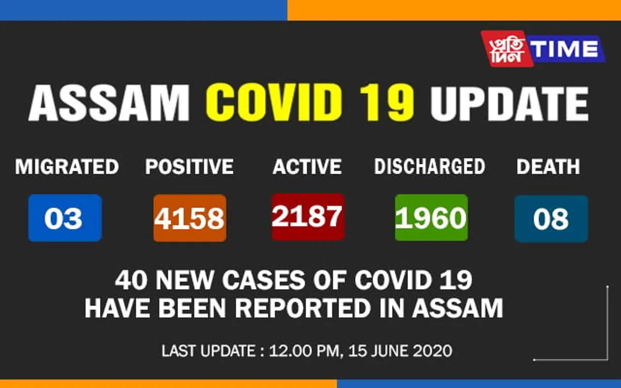 Assam’s COVID-19 Tally Reaches 4158