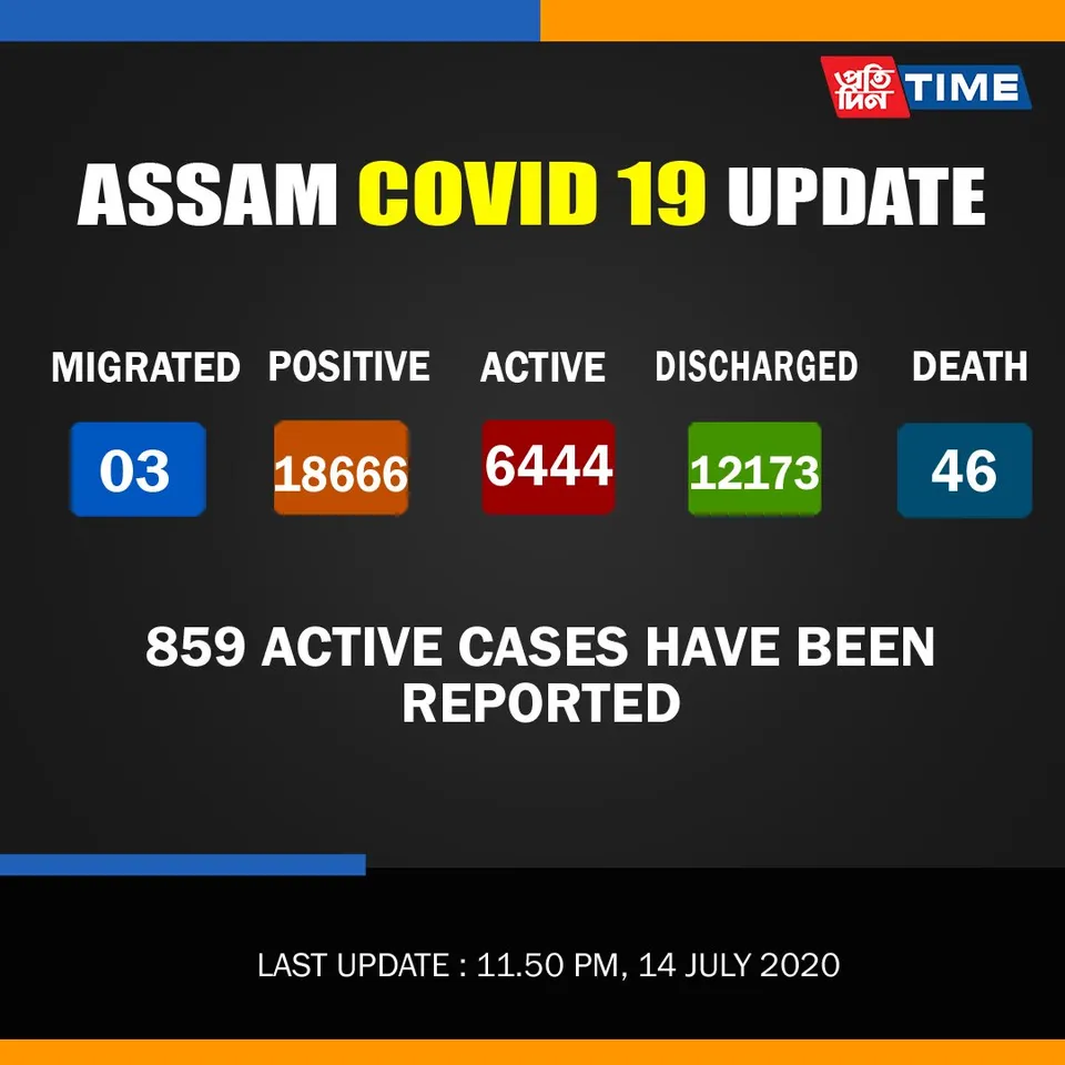 Assam registers 859 new cases of COVID-19