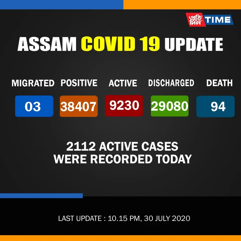 COVID-19 Assam: 2112 new cases recorded today