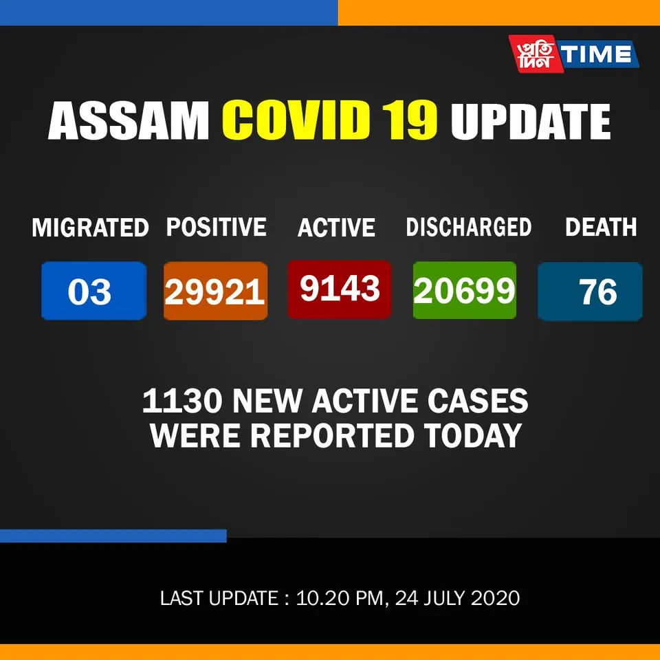 COVID-19 Assam: Active cases climb to 9143