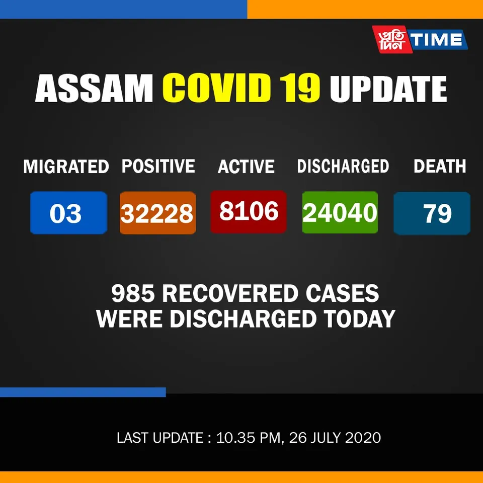 COVID-19: Assam’s recovery tally crosses 24,000 mark