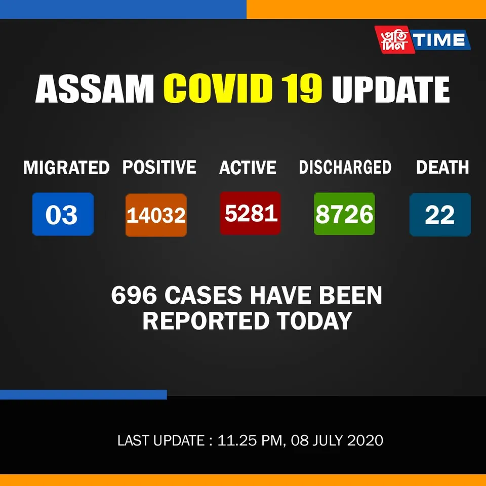 Assam COVID-19: Active cases climbs to 5281