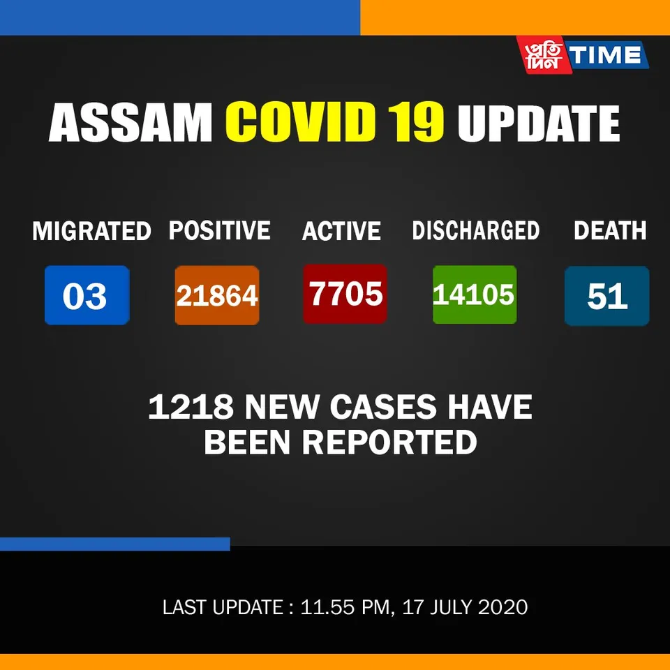 COVID-19 Assam: 1218 active cases recorded
