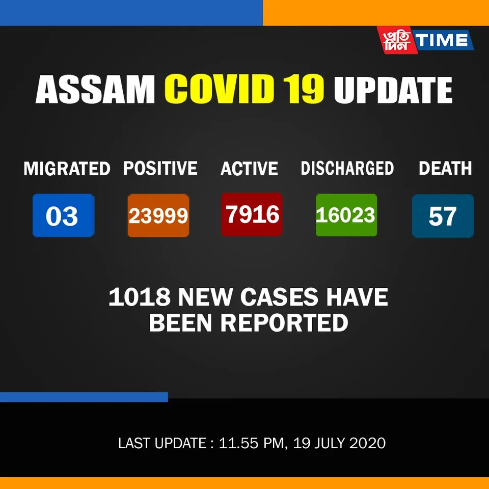 #Assam: Active Cases Of COVID-19 Reaches 7916