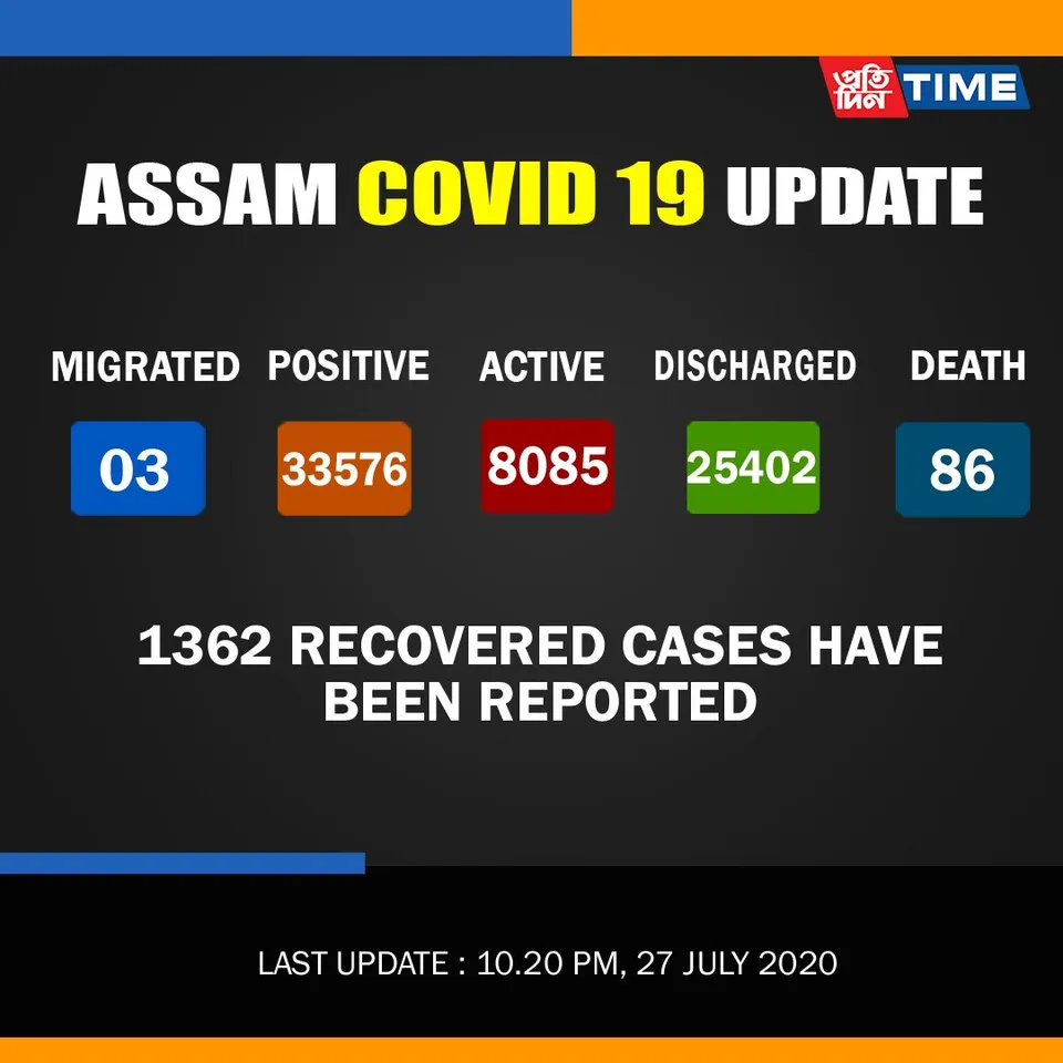 COVID-19 recovered cases cross 25,000 in Assam
