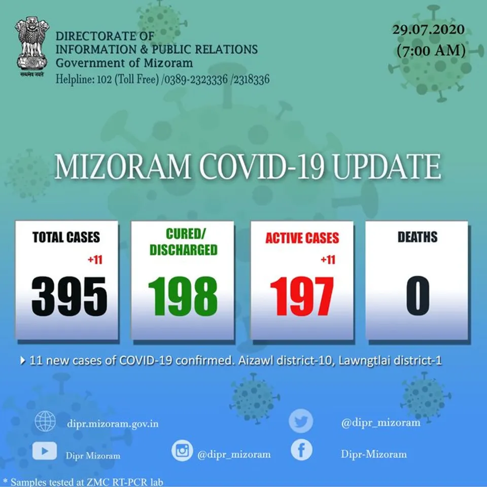 COVID-19: Mizoram Registers 11 New Cases, Total 395