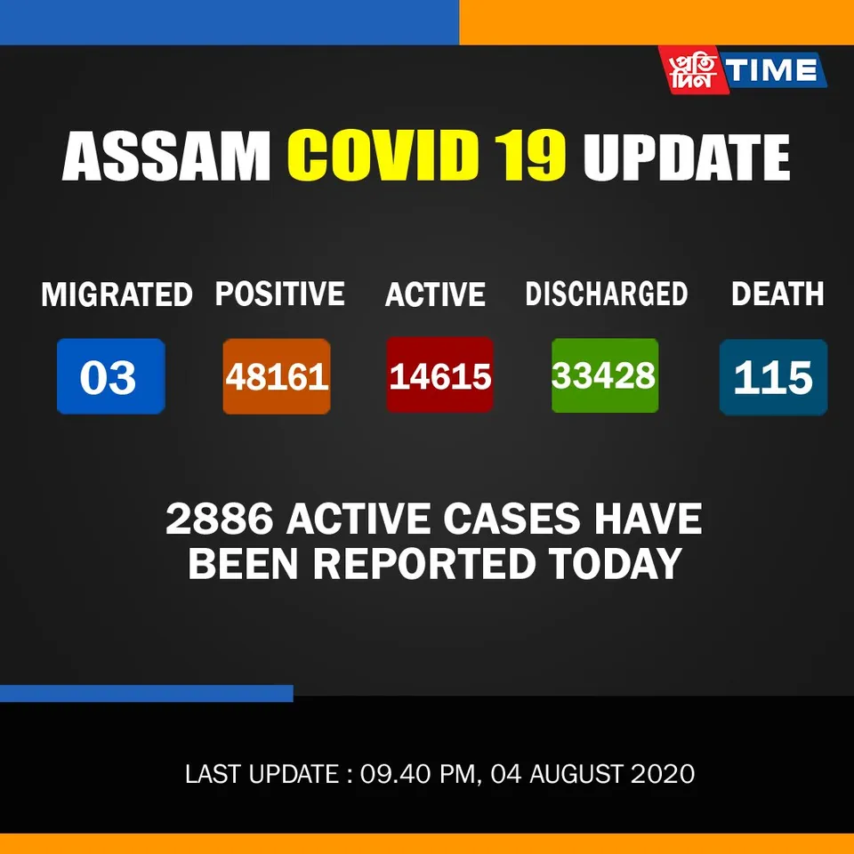 Assam: 2886 active cases detected today
