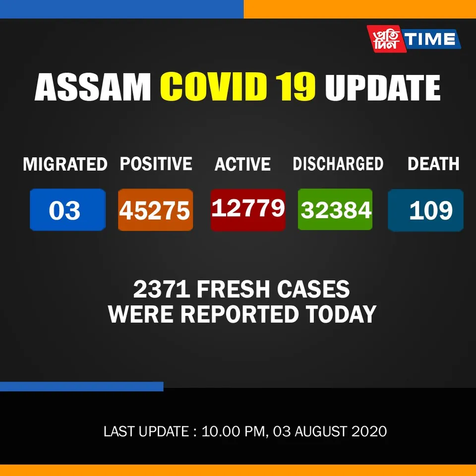 COVID-19 Assam: 2371 fresh cases recorded today