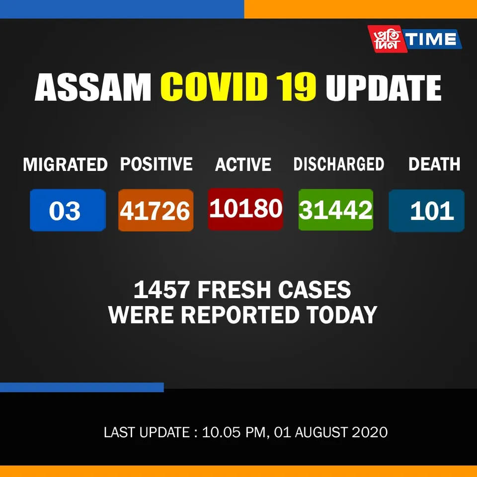 Assam crosses 10,000 mark active COVID-19 cases