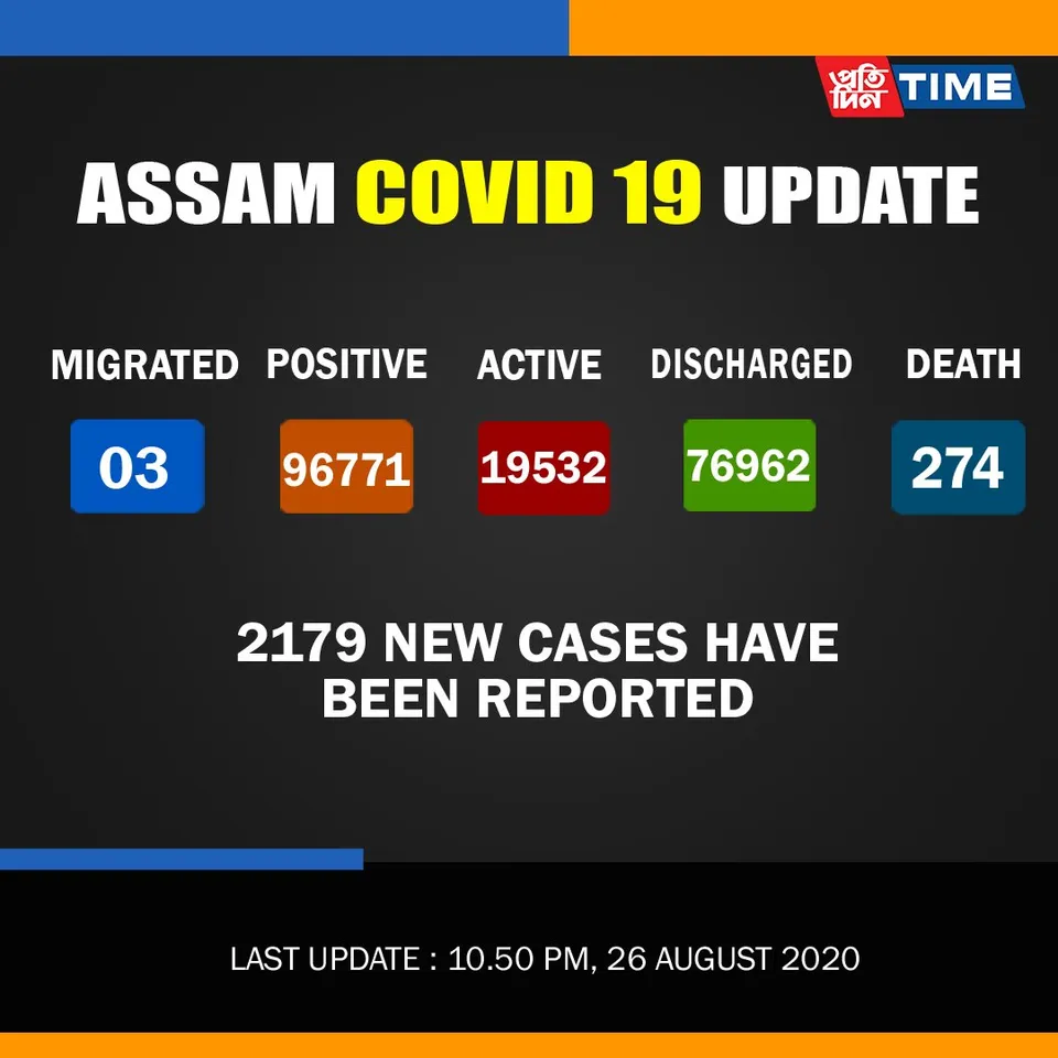 Assam: 2179 New COVID-19 Cases Detected