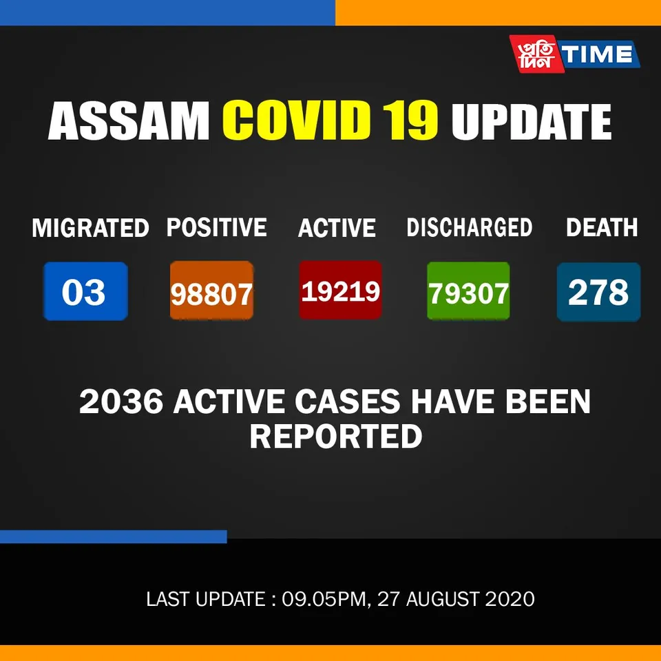 Assam Records 2345 COVID Recoveries, 2036 New Cases