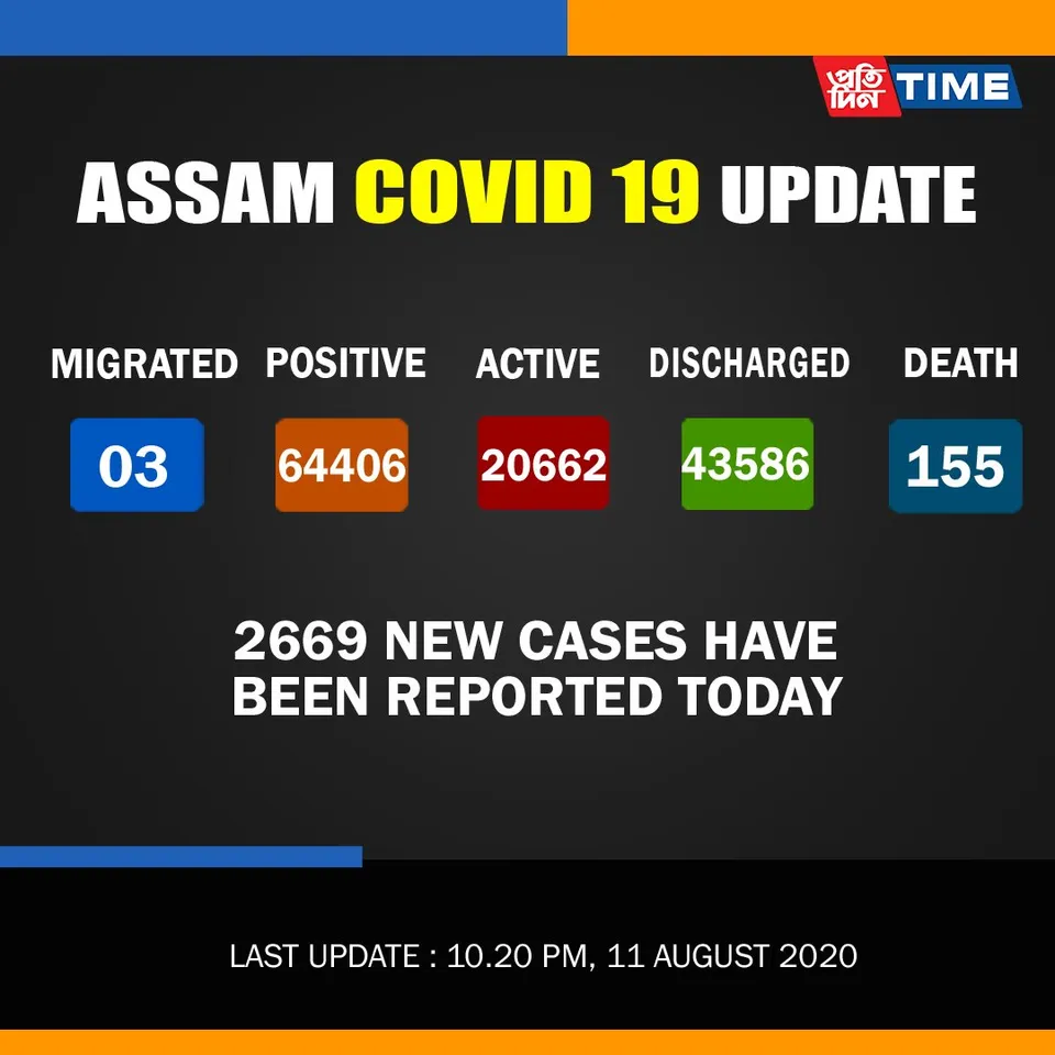 COVID-19 Assam: Active cases tally rises to 20662