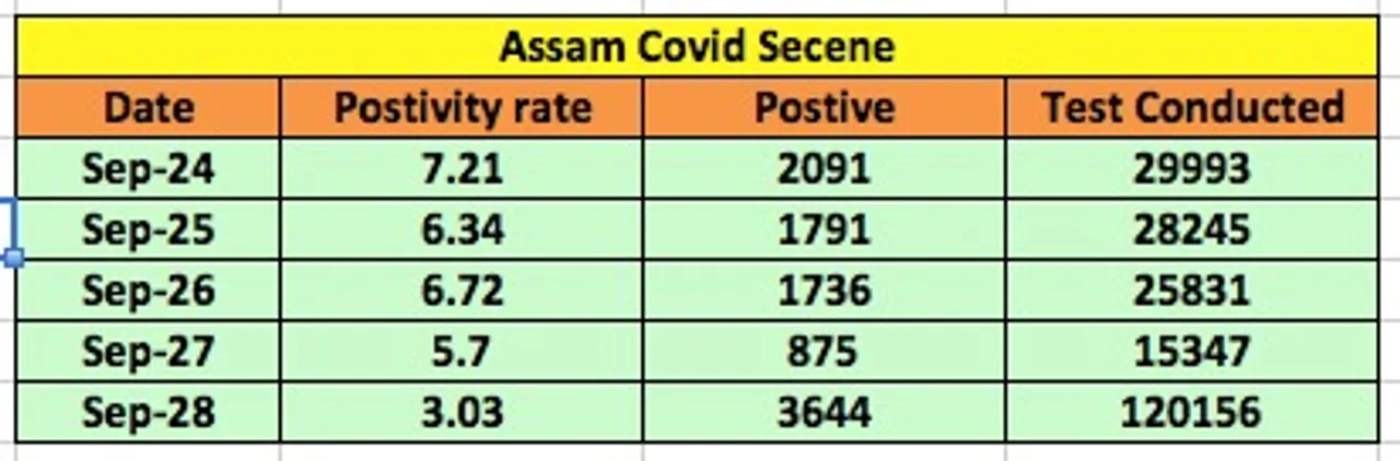 Assam COVID-19 Positivity Rate Drops Dramatically