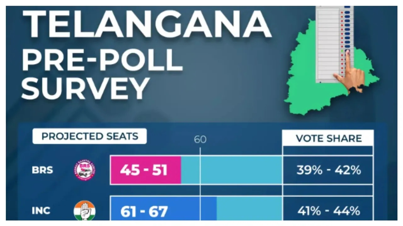 Lok Poll Survey: తెలంగాణలో ఆ పార్టీదే హవా అంటున్న లోక్ పోల్ సర్వే...రేవంత్ జిమ్మిక్కు అంటున్న దాసోజు