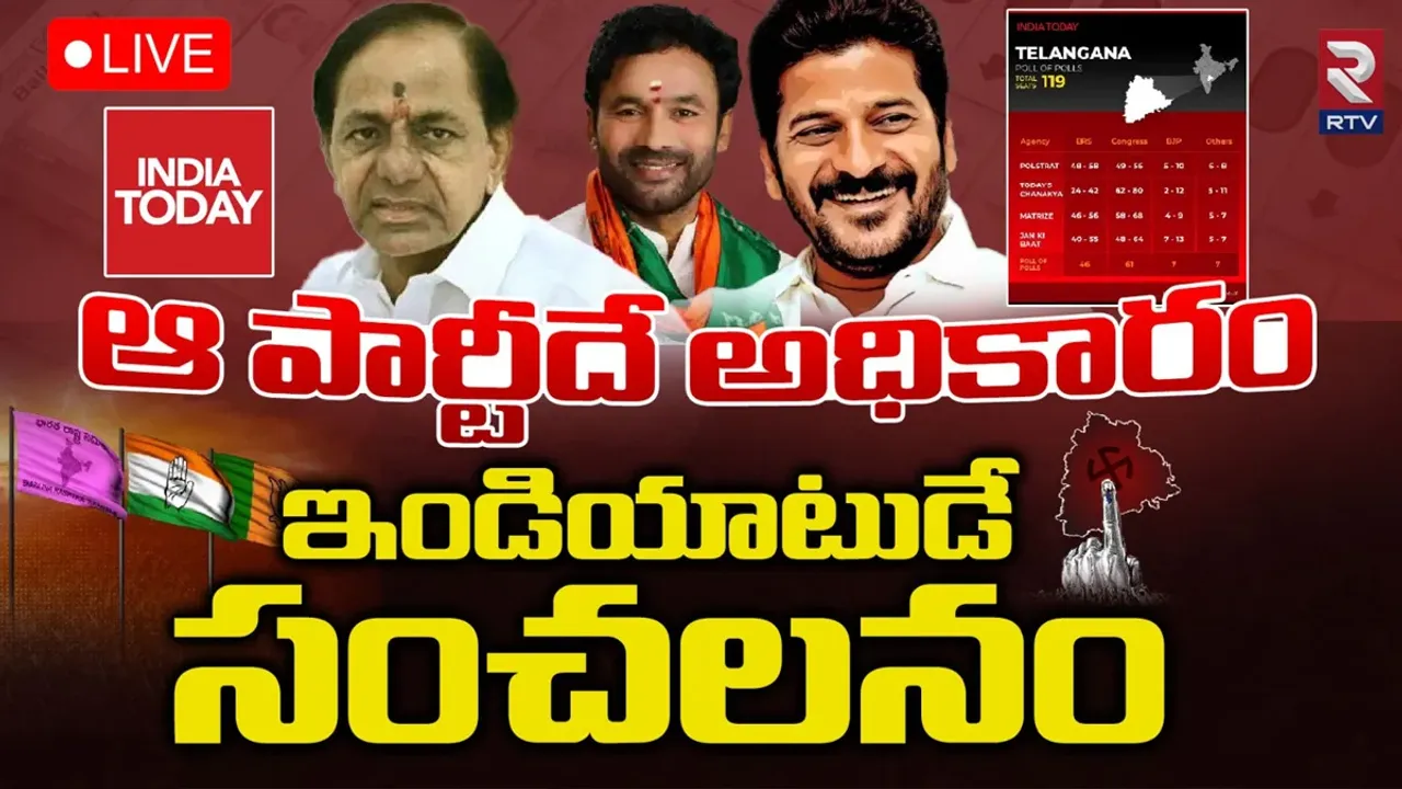 India Today Exit Polls: తెలంగాణలో కాంగ్రెస్ పార్టీదే అధికారం.. ఇండియా టుడే సంచలన రిపోర్ట్..